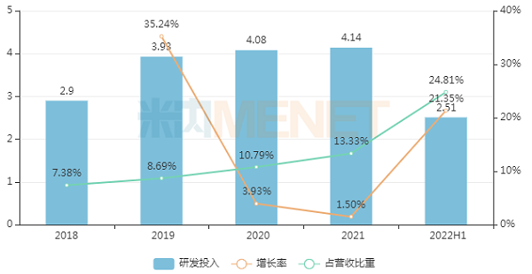 2018-2022H1凯时尊龙人生就是博研发投入-600.png